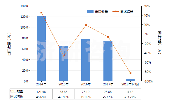 2014-2018年3月中國克拉維酸及其鹽(HS29349950)出口量及增速統(tǒng)計